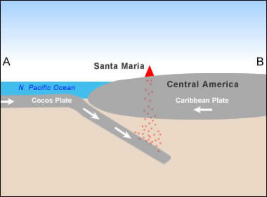 Simplified plate tectonics cross-section showing how Santa Maria Volcano is located above a subduction zone formed where the Cocos and Caribbean plates collide